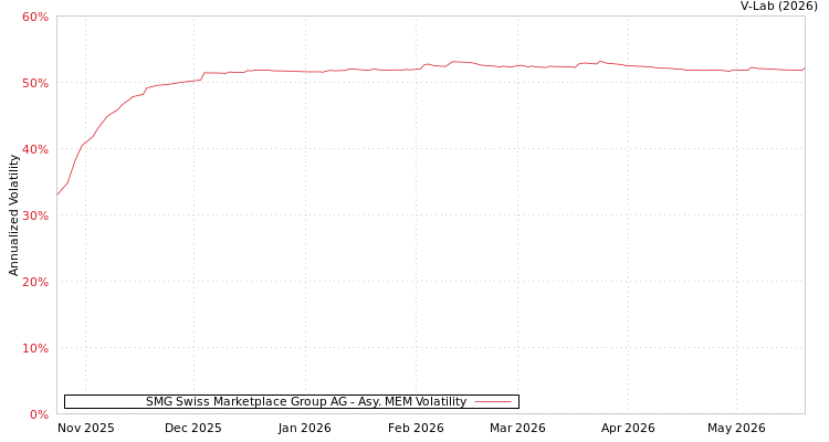 graph of SMG Swiss Marketplace Group AG AMEM