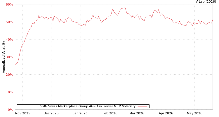 graph of SMG Swiss Marketplace Group AG APMEM