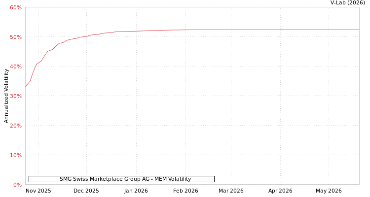 graph of SMG Swiss Marketplace Group AG MEM