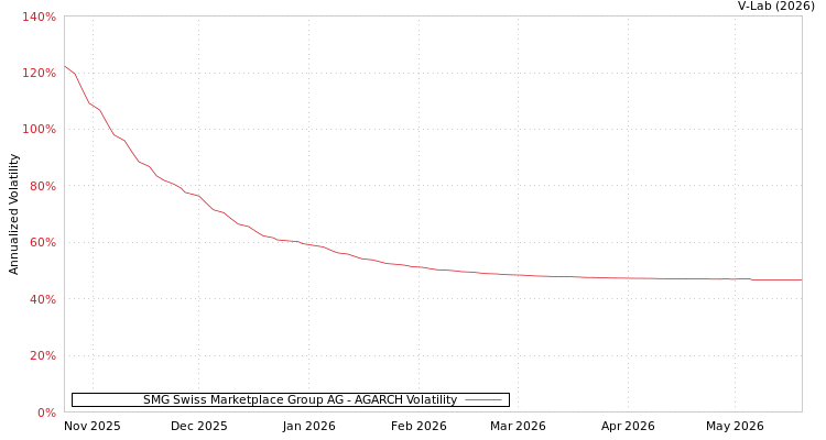 graph of SMG Swiss Marketplace Group AG AGARCH