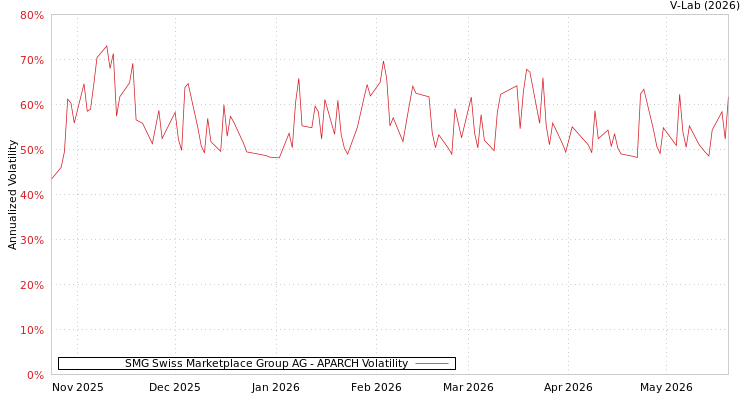 graph of SMG Swiss Marketplace Group AG APARCH