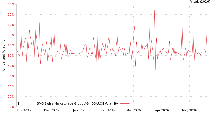 graph of SMG Swiss Marketplace Group AG EGARCH