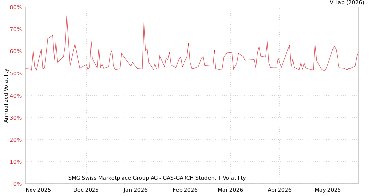 graph of SMG Swiss Marketplace Group AG GAS-GARCH-T