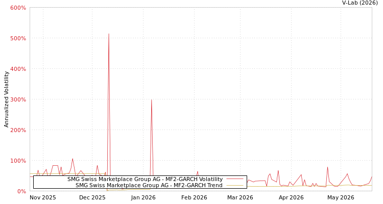 graph of SMG Swiss Marketplace Group AG MF2-GARCH