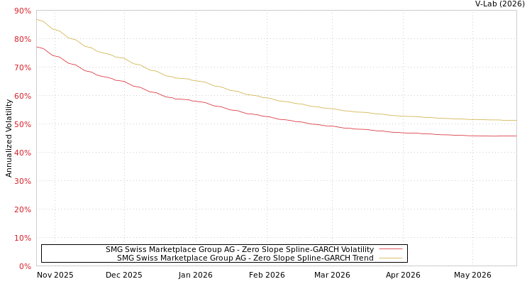 graph of SMG Swiss Marketplace Group AG S0GARCH