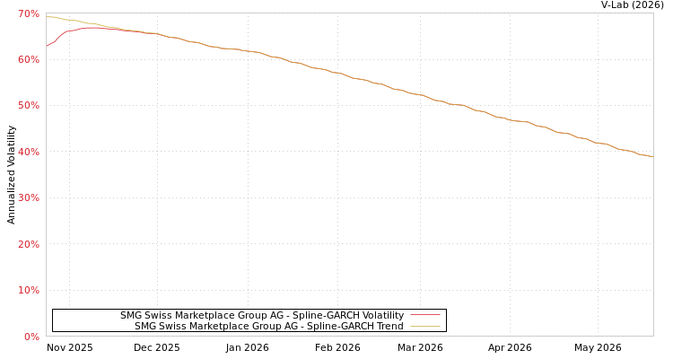 graph of SMG Swiss Marketplace Group AG SGARCH