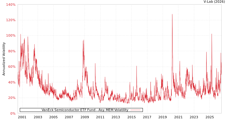 graph of VanEck Semiconductor ETF Fund AMEM