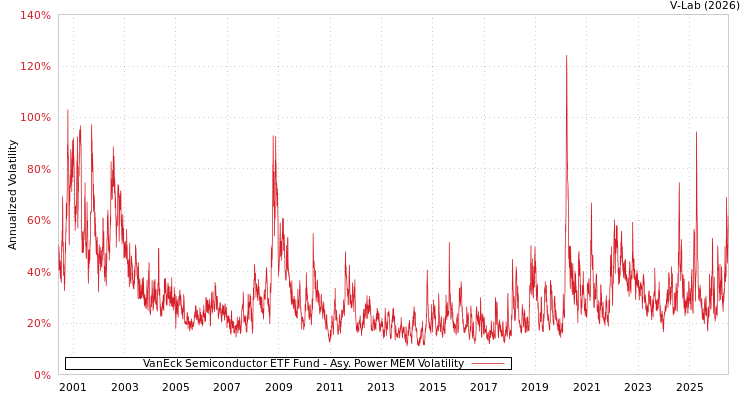 graph of VanEck Semiconductor ETF Fund APMEM