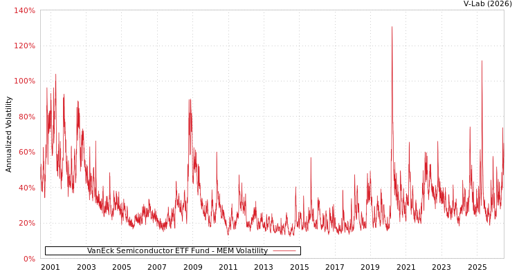 graph of VanEck Semiconductor ETF Fund MEM