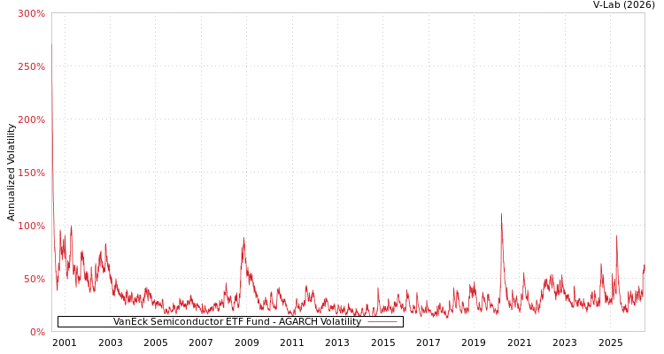 graph of VanEck Semiconductor ETF Fund AGARCH