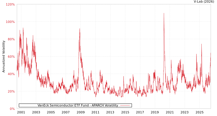 graph of VanEck Semiconductor ETF Fund APARCH