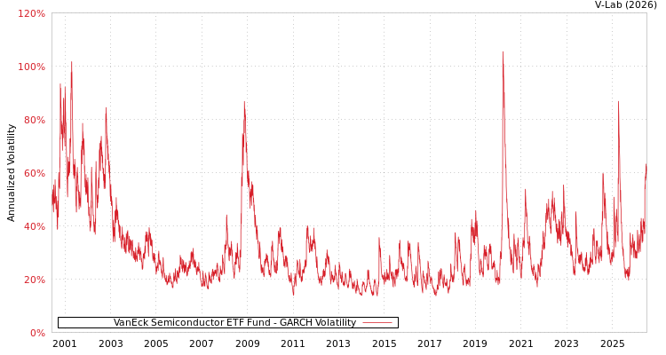 graph of VanEck Semiconductor ETF Fund GARCH