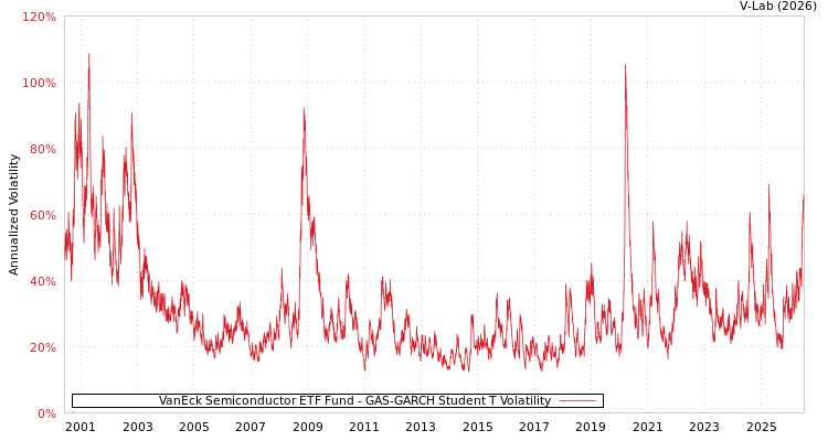 graph of VanEck Semiconductor ETF Fund GAS-GARCH-T