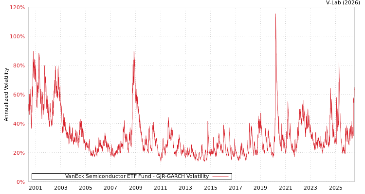 graph of VanEck Semiconductor ETF Fund GJR-GARCH