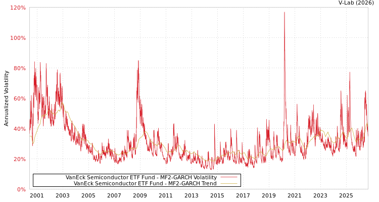 graph of 范达半导体ETF MF2-GARCH