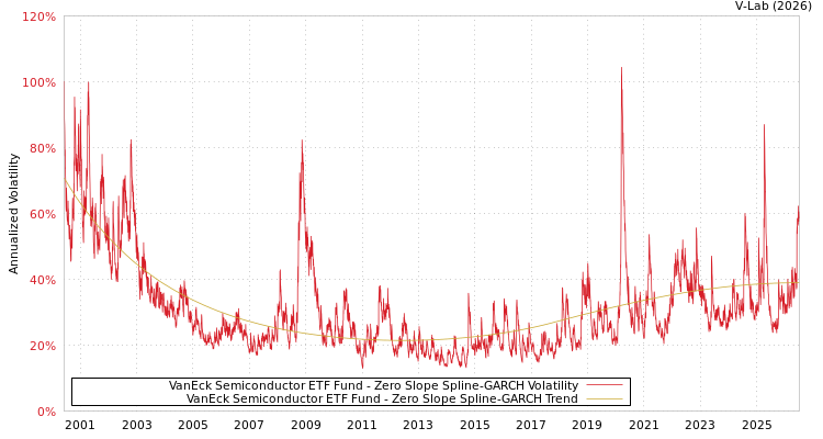 graph of VanEck Semiconductor ETF Fund S0GARCH