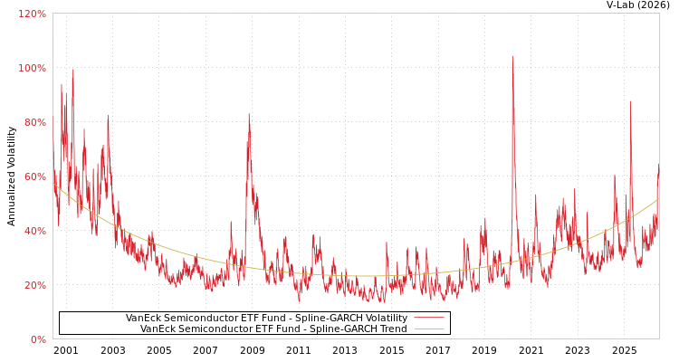 graph of VanEck Semiconductor ETF Fund SGARCH