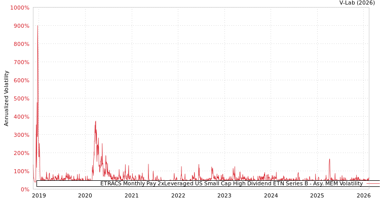 graph of ETRACS Monthly Pay 2xLeveraged US Small Cap High Dividend ETN Series B AMEM