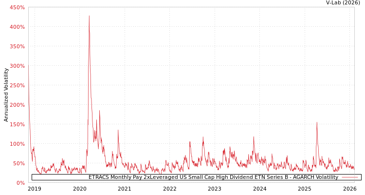 graph of ETRACS Monthly Pay 2xLeveraged US Small Cap High Dividend ETN Series B AGARCH