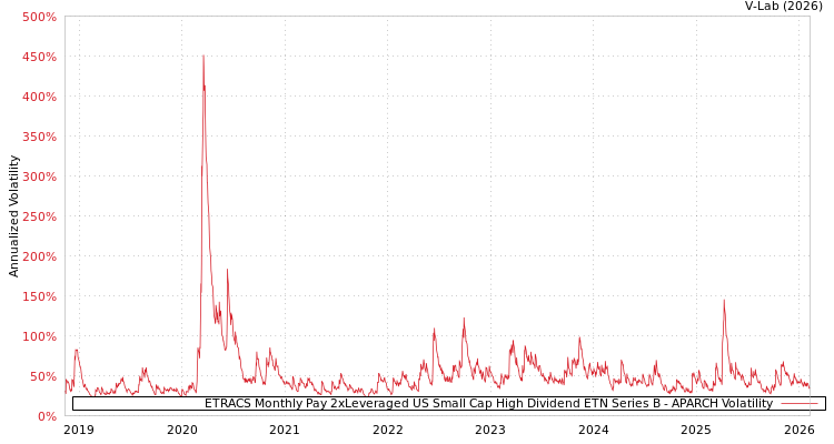 graph of ETRACS Monthly Pay 2xLeveraged US Small Cap High Dividend ETN Series B APARCH