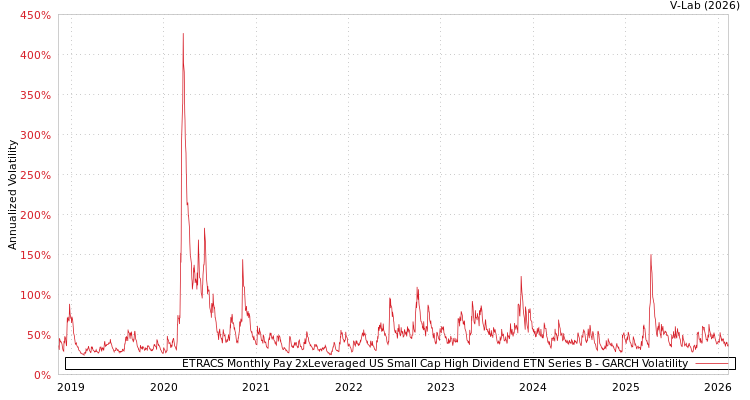 graph of ETRACS Monthly Pay 2xLeveraged US Small Cap High Dividend ETN Series B GARCH