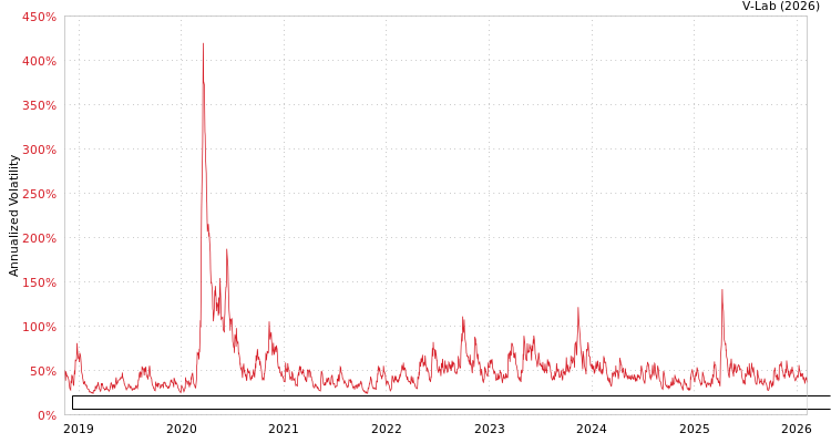 graph of ETRACS Monthly Pay 2xLeveraged US Small Cap High Dividend ETN Series B GAS-GARCH-T