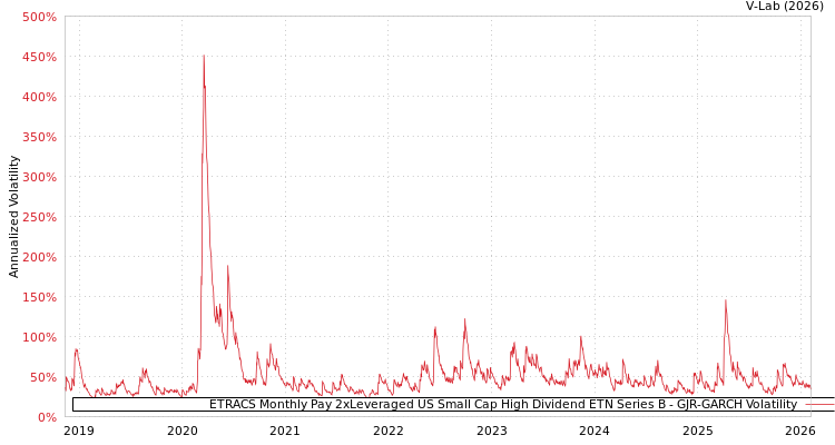 graph of ETRACS Monthly Pay 2xLeveraged US Small Cap High Dividend ETN Series B GJR-GARCH