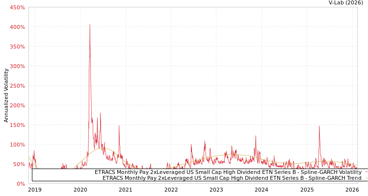 graph of ETRACS Monthly Pay 2xLeveraged US Small Cap High Dividend ETN Series B SGARCH