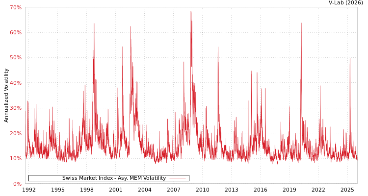 graph of Swiss Market Index AMEM