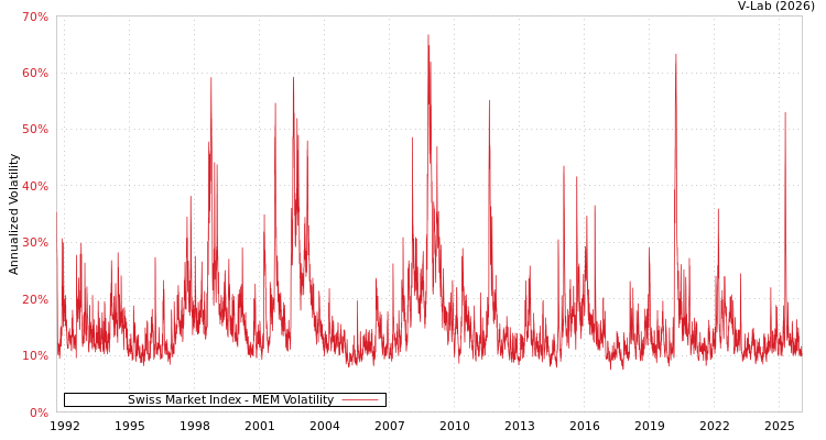 graph of Swiss Market Index MEM