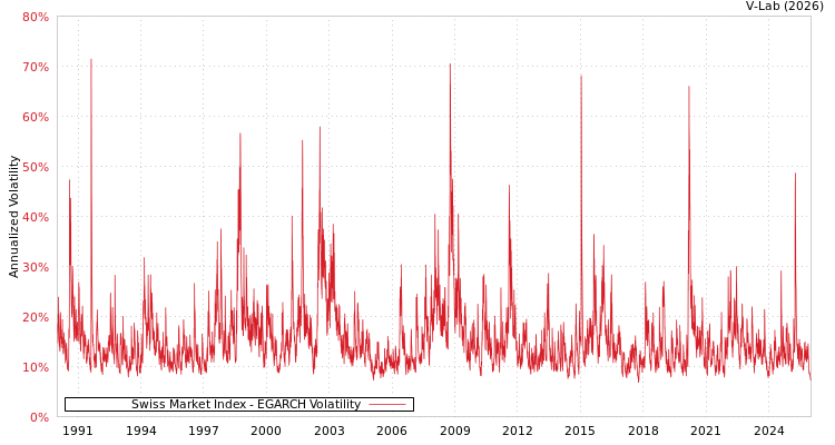 graph of Swiss Market Index EGARCH