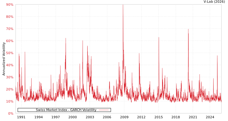 graph of Swiss Market Index GARCH