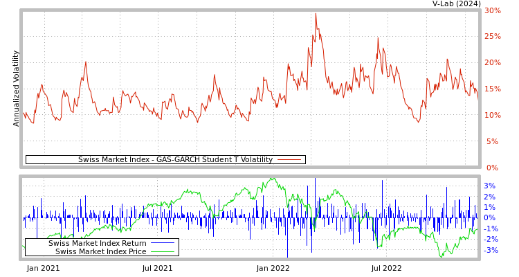 graph of Swiss Market Index GAS-GARCH-T