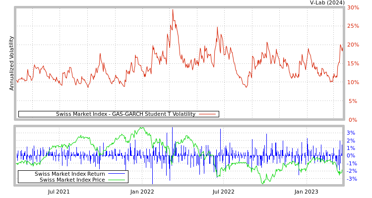 graph of Swiss Market Index GAS-GARCH-T