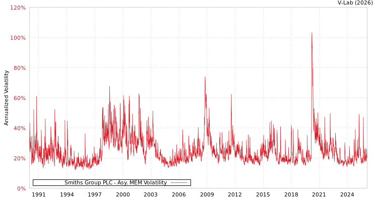 graph of Smiths Group PLC AMEM