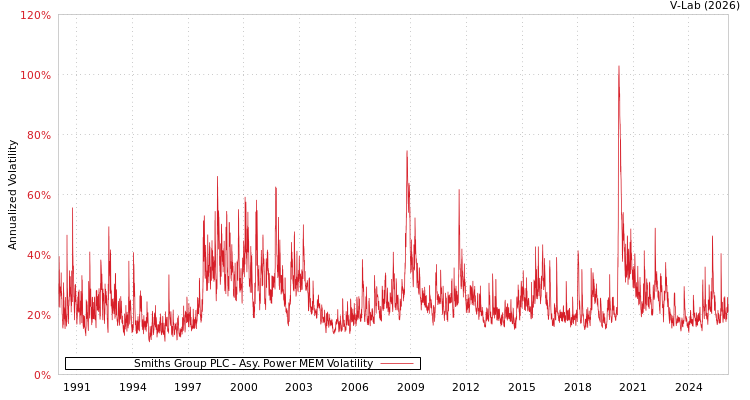 graph of Smiths Group PLC APMEM