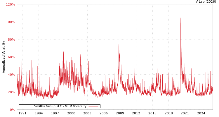 graph of Smiths Group PLC MEM
