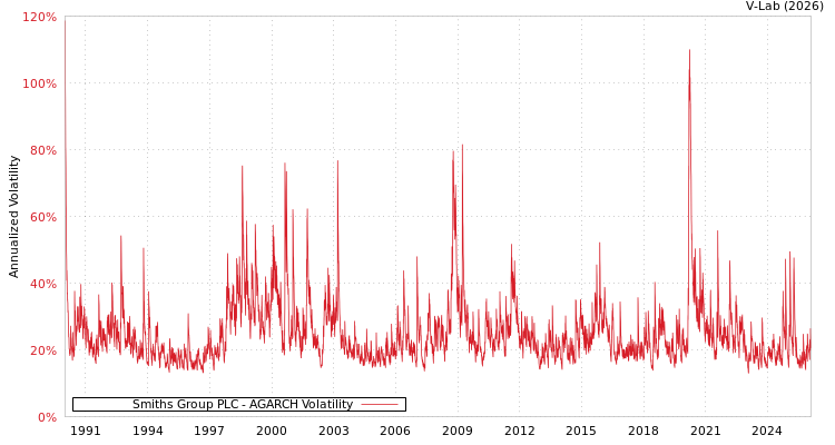 graph of Smiths Group PLC AGARCH