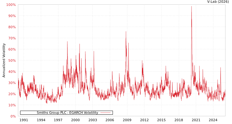 graph of Smiths Group PLC EGARCH