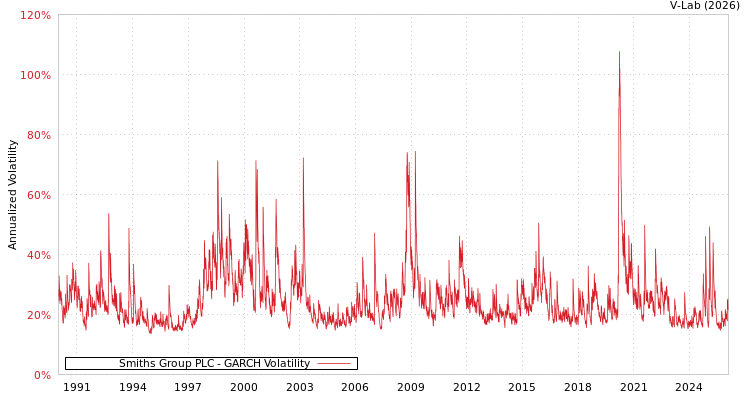 graph of Smiths Group PLC GARCH