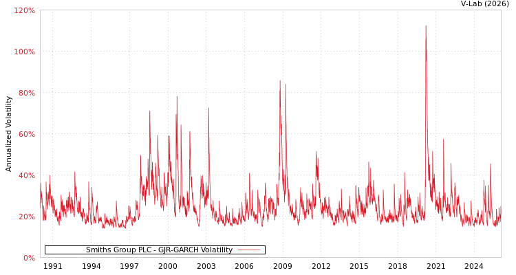 graph of Smiths Group PLC GJR-GARCH