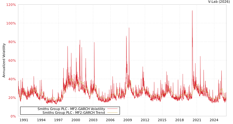 graph of Smiths Group PLC MF2-GARCH