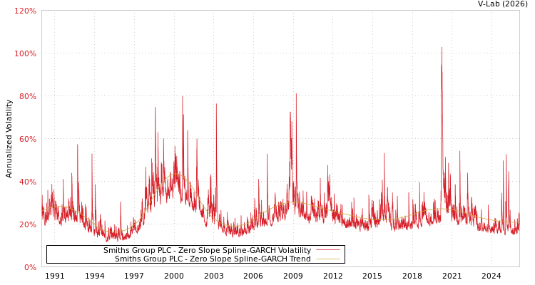 graph of Smiths Group PLC S0GARCH