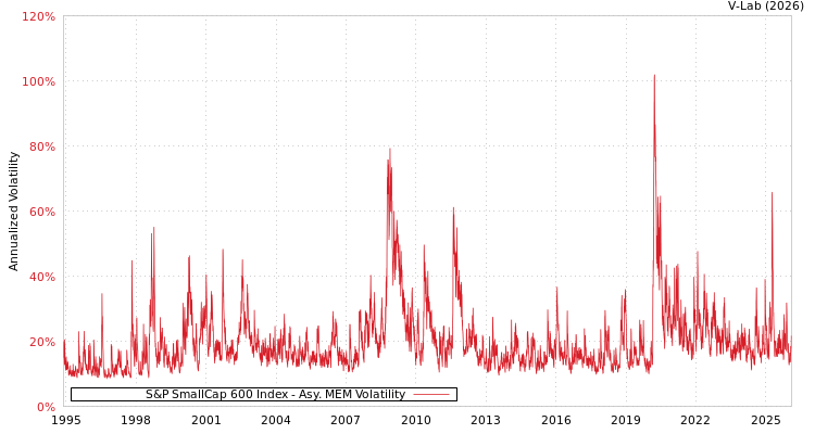 graph of S&P SmallCap 600 Index AMEM