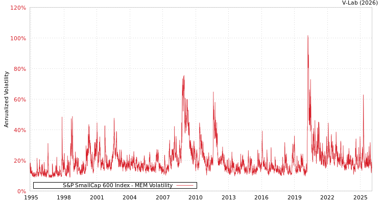 graph of S&P SmallCap 600 Index MEM