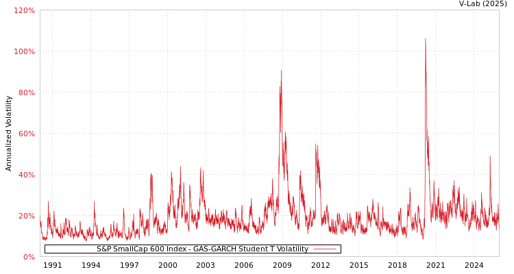 graph of S&P SmallCap 600 Index GAS-GARCH-T