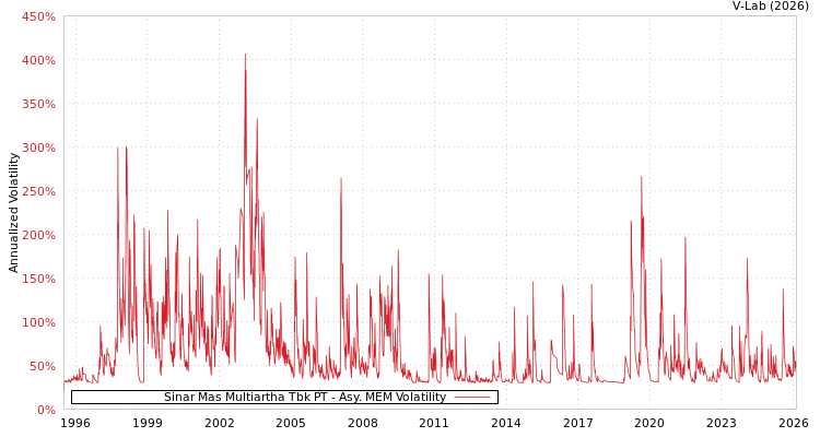 graph of Sinar Mas Multiartha Tbk PT AMEM