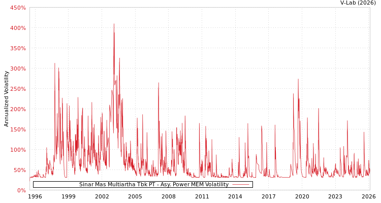 graph of Sinar Mas Multiartha Tbk PT APMEM