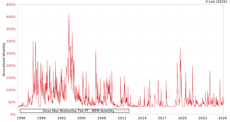 graph of Sinar Mas Multiartha Tbk PT MEM