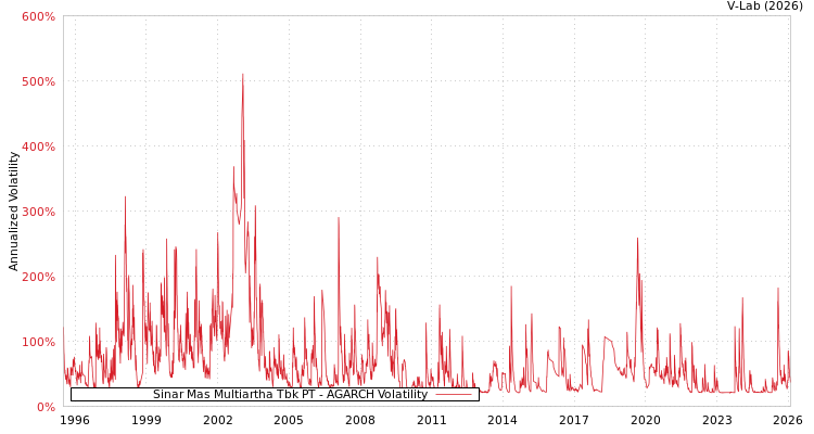 graph of Sinar Mas Multiartha Tbk PT AGARCH